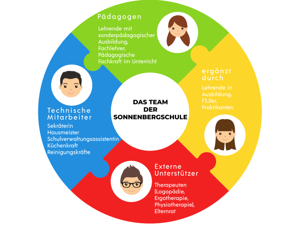 Zu sehen ist ein Kreis. In der Mitte des Kreises befindet sich ein kleiner Kreis mit der Aufschrift "Das Team der Sonnenbergschule." Der äußere Kreis ist in vier Puzzleteile geteilt, welche ineinandergreifend angeordnet sind. 

Das Puzzleteil ganz oben ist grün und es ist ein kleines Piktogramm einer brünetten Frau mit zwei Zöpfen zu sehen. Als Überschrift steht dort: Pädagogen. Darunter ist eine Aufzählung: Lehrende mit sonderpädagogischer Ausbildung, Fachlehrer, Pädagogische Fachkraft im Unterricht.

Das nächste Teil ist blau und befindet sich auf der linken Seite. Es enthält das Piktogramm eines Mannes mit schwarzen Haaren. Die Überschrift lautet Technische Mitarbeiter.
Darunter steht: Sekretärin, Hausmeister, Schulverwaltungsassistentin, Küchenkraft, Reinigungskräfte.

Das Puzzleteil unten ist rot und hat das Piktogramm eines braunhaarigen Mannes, welcher eine Brille trägt. Die Überschrift hierzu lautet: Externe Unterstützer. Darunter steht: Therapeuten [Logopädie, Ergotherapie, Physiotherapie], Elternrat.

Das letzte Puzzleteil befindet sich auf der rechten Seite und ist gelb. Es enthält das Piktogramm einer brünetten Frau, welche ihre Haare offen trägt.  Die Überschrift hier lautet:  ergänzt durch, darunter folgt eine Aufzählung mit: Lehrende in Ausbildung, FSJler, Praktikanten.

Alle Piktogramme sehen freundlich aus und lächeln.